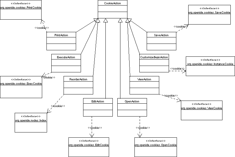 Cookie actions UML