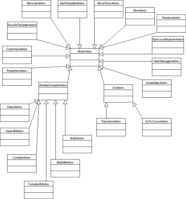 Node actions UML