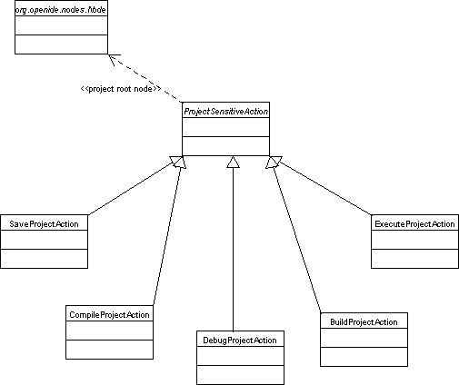 Project actions UML