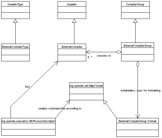 external compiler UML