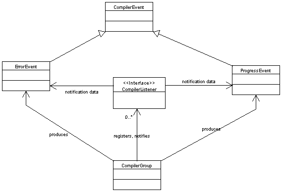 listener UML