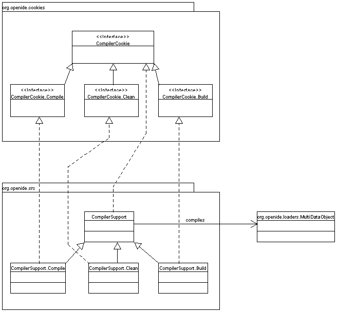 compiler support UML