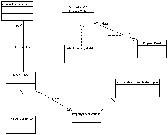 property sheet UML