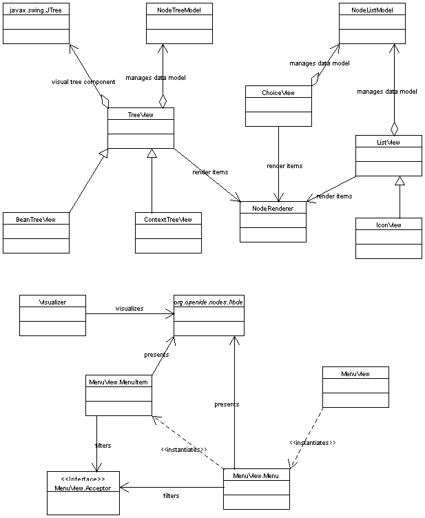 property views UML
