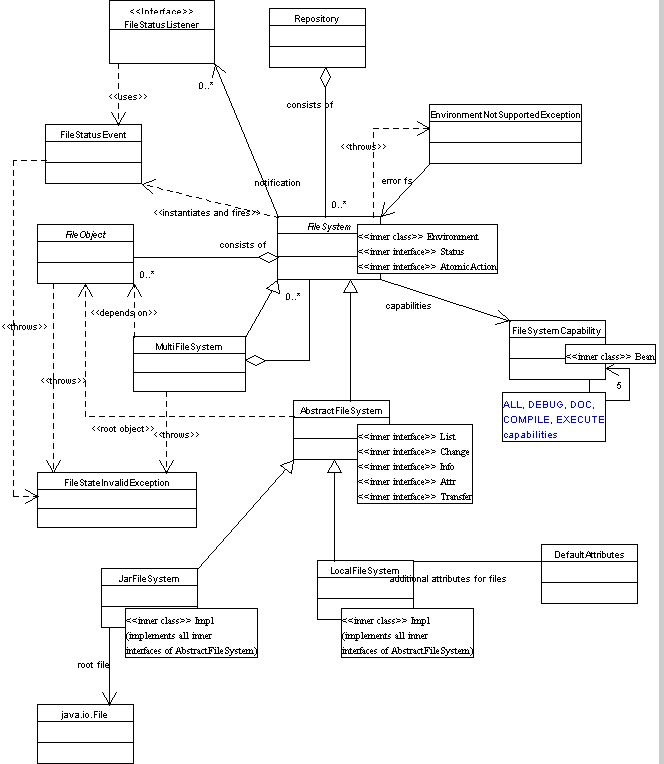 FileSystem UML
