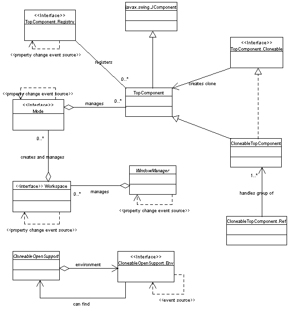 general UML