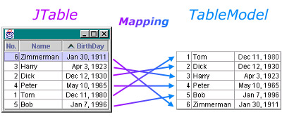 Mapping sorted rows to model