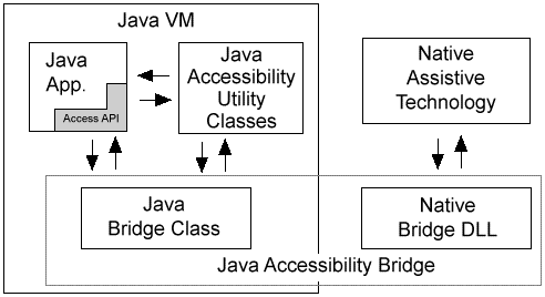 Java Accessibility Bridge Diagram