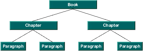 Document-chapter-paragraph graphic