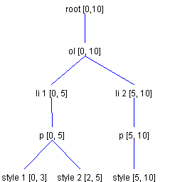 2 list items with individual styles