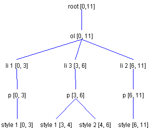 Desired structure