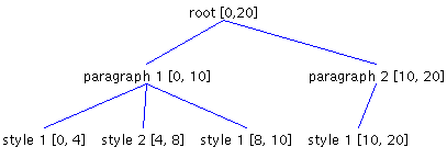 Setting elements