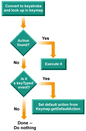 Key-translation flow chart