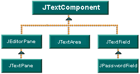 Tree diagram of text classes