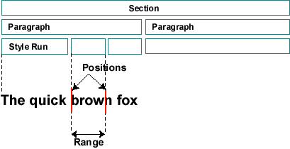 Default style-view formatting graphic