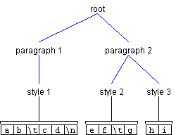 Element structure with tabs