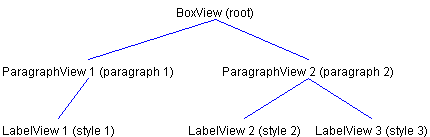 Mapping elements to views