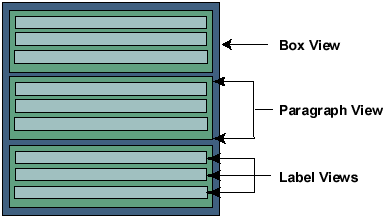 Box view/paragraph view/label view graphic