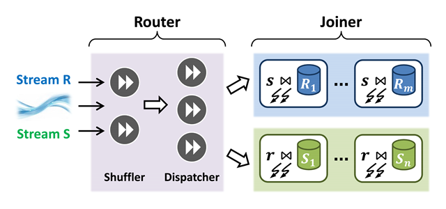 Overall architecture of BiStream