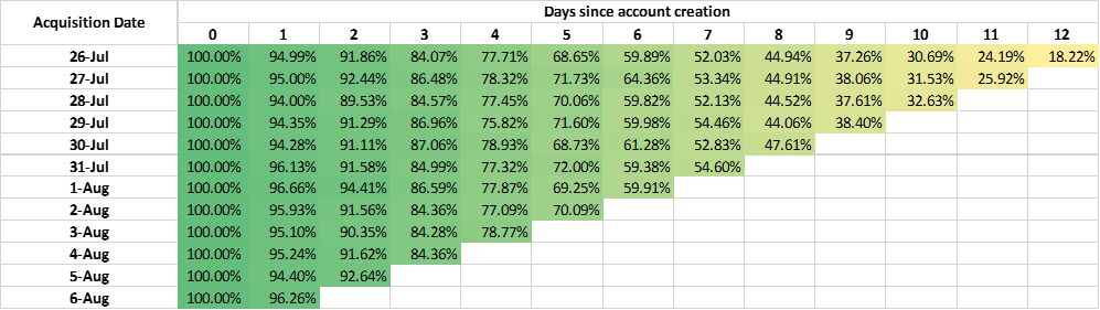  cohort flow