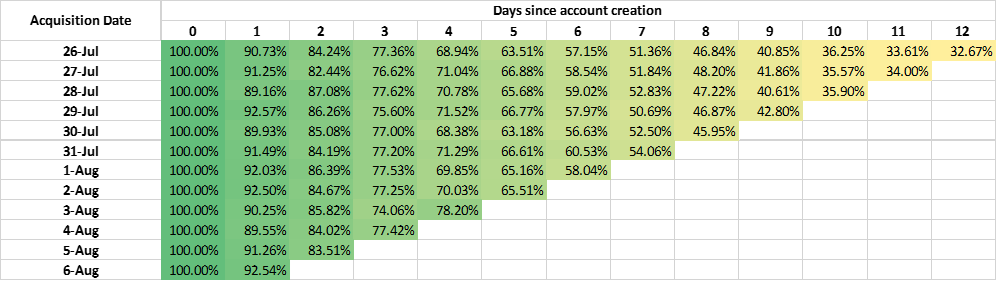  cohort flow
