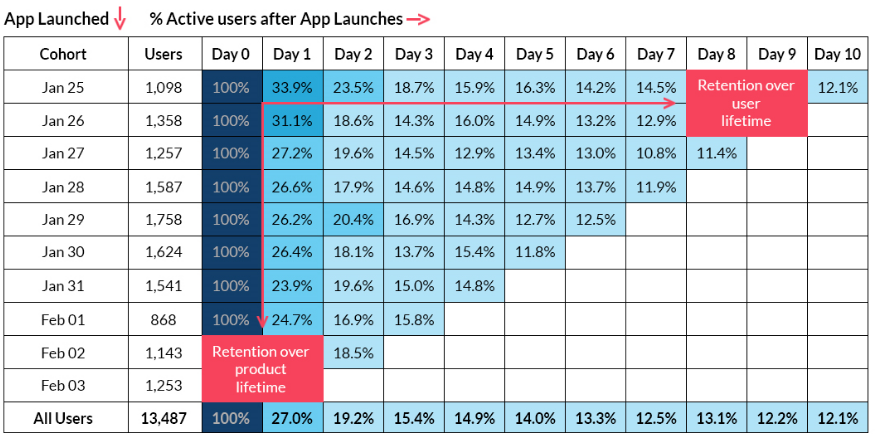 cohort table