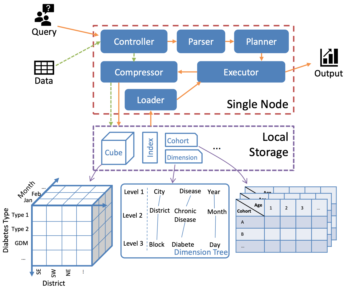 single_node_architecture