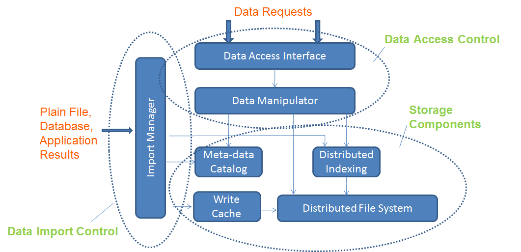 ES2 System