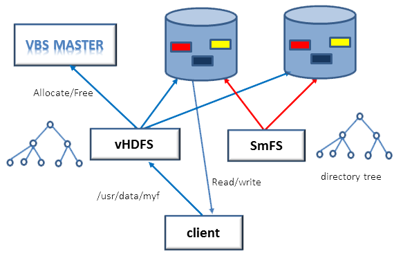 VBS System