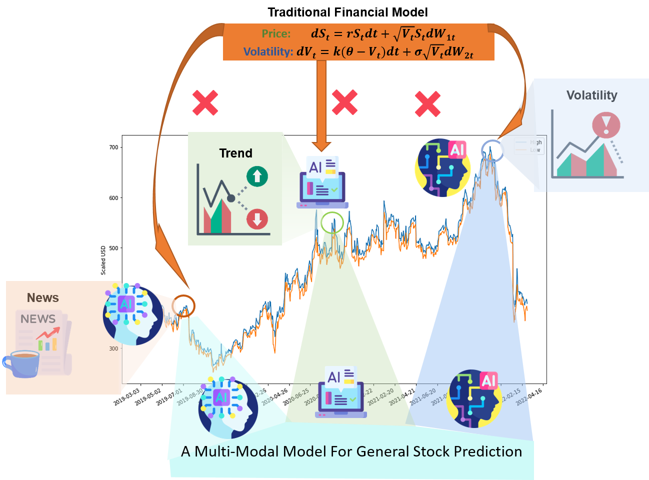 A Multi-Modal Model For Stock Prediction?