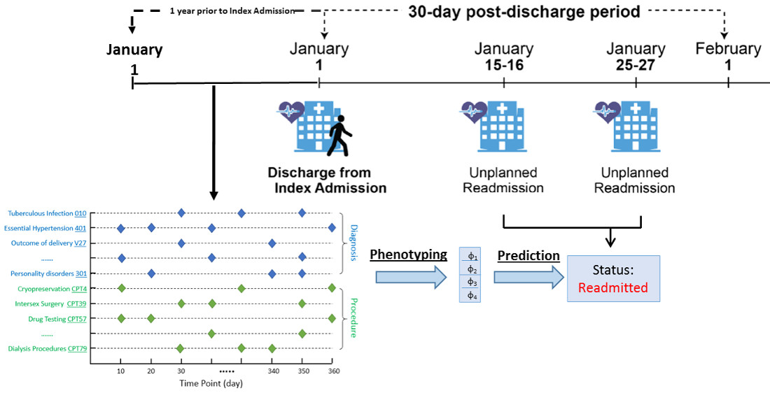 readmission