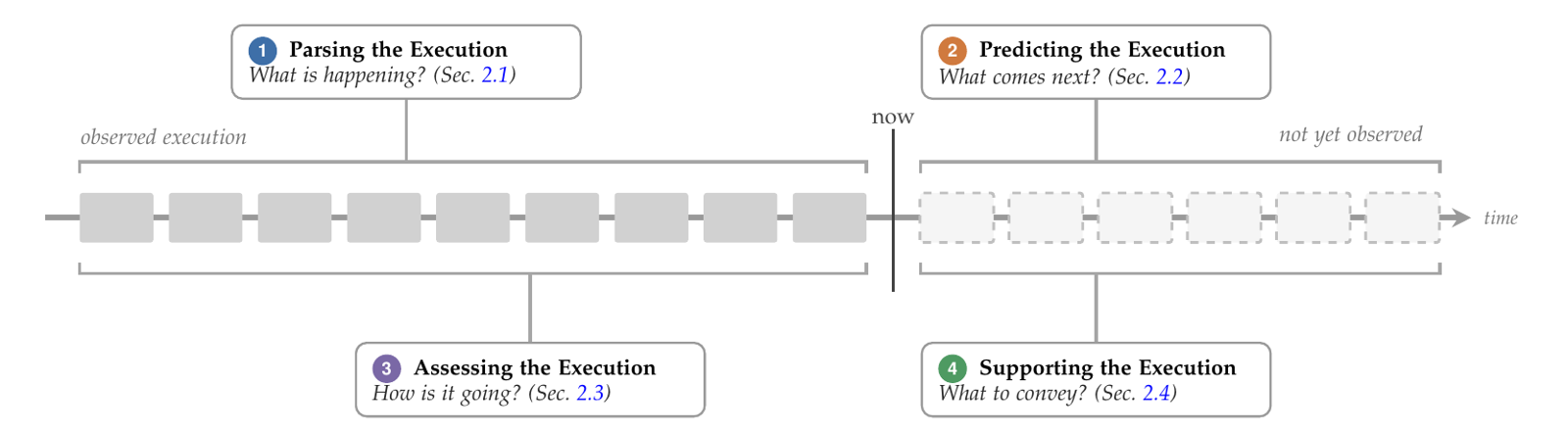 Overview figure for Procedural Activity Understanding in Videos: An Execution-Centric View
