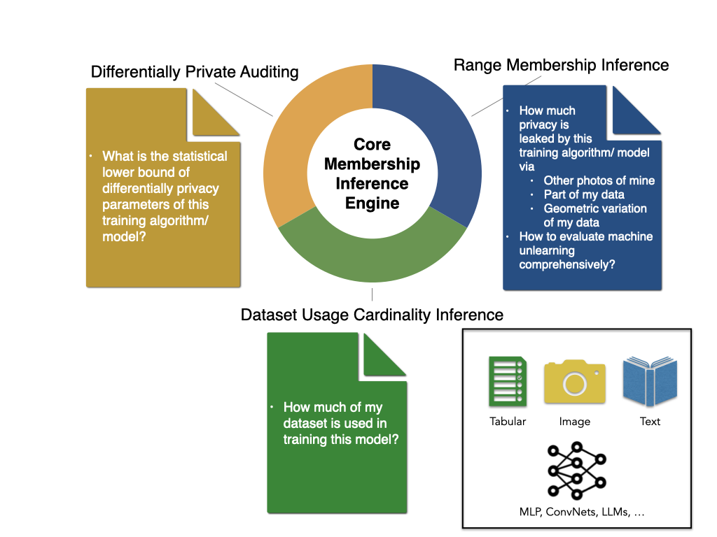 Diagram of the core membership inference engine capabilities in Privacy Meter