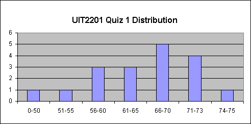 UIT2201 Quiz 1 Distribution