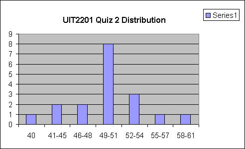 UIT2201 Quiz 2 Distribution