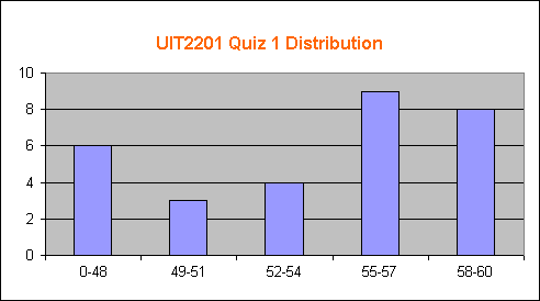UIT2201 Quiz 1 Distribution