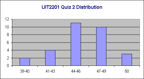 UIT2201 Quiz 2 Distribution