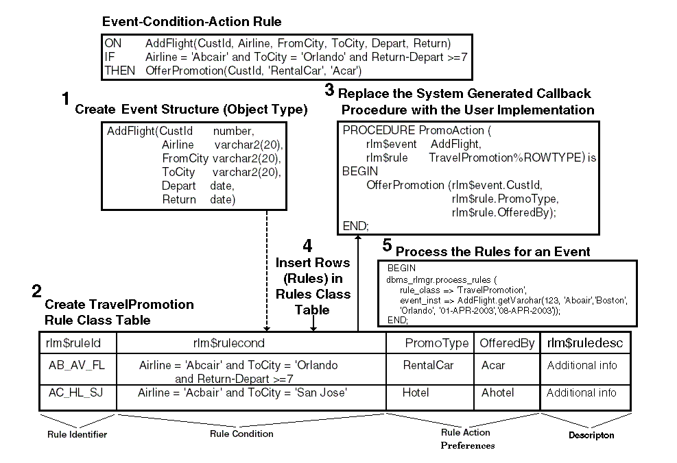 Description of dbrulesetprocess.gif follows