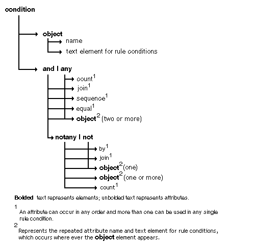 Description of hierarchyview.gif follows