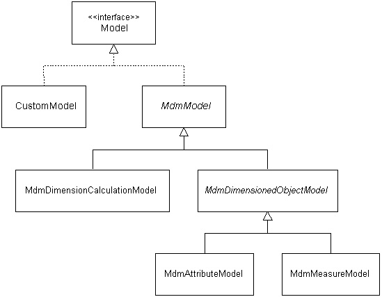 Text description of modlhier.jpg follows.