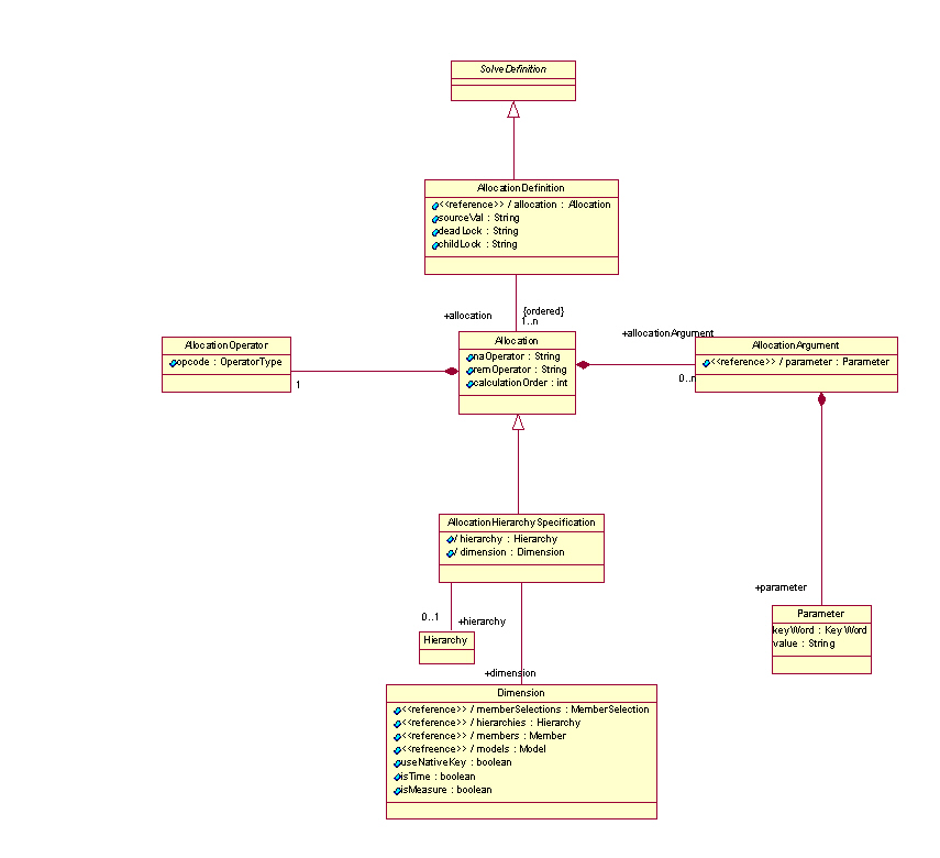 Allocation Definition Diagram