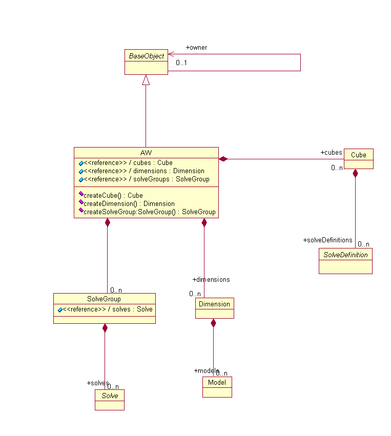 AW Class Associations Diagram