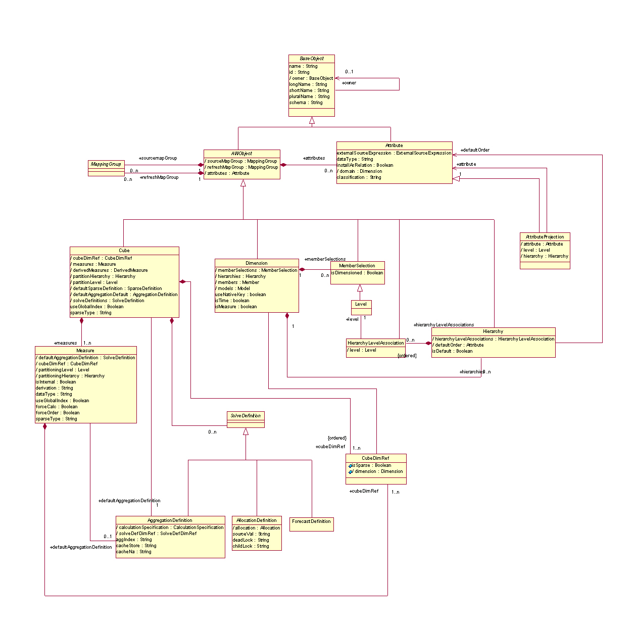 Analytic Workspace Java API Object Model Diagram