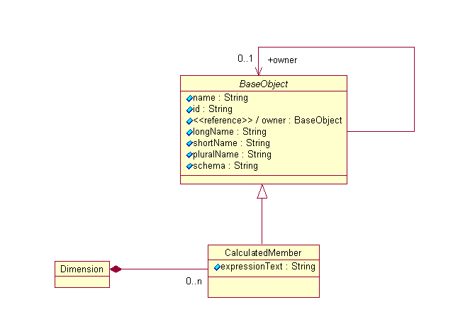 CalculatedDimension Class Associations Diagram
