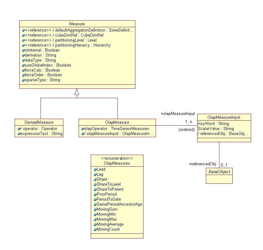 Measure Class Hierarchy Diagram