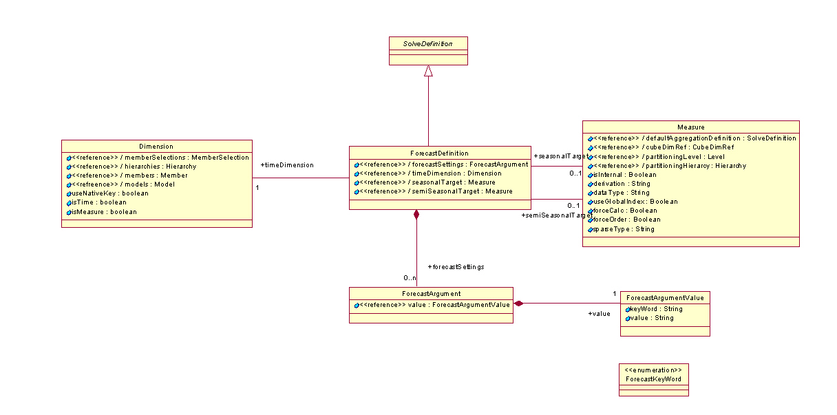 ForecastDefinition Class Associations
