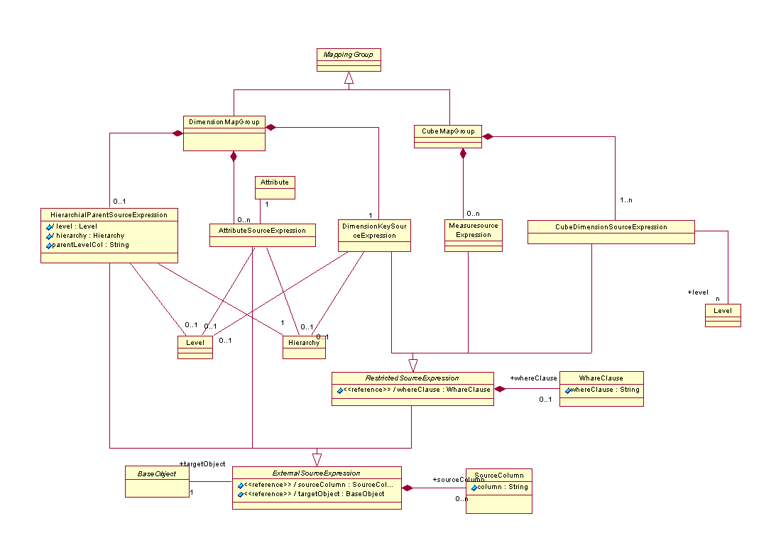 MappingGroup Class Associations Diagram