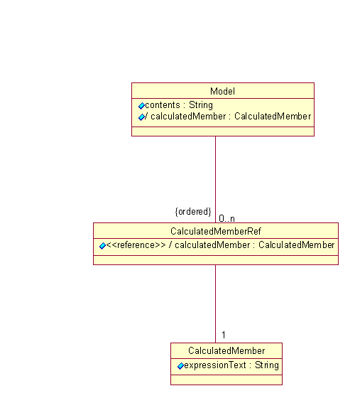 Model Class Associations Diagram