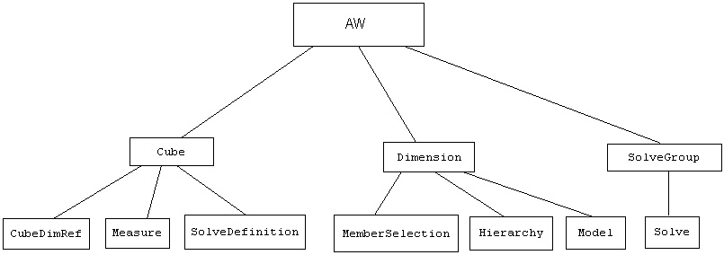 Text description of object_hierarchy.jpg follows.