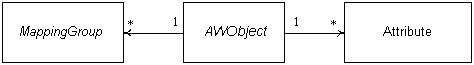 Text description of objhierattrmap.gif follows.